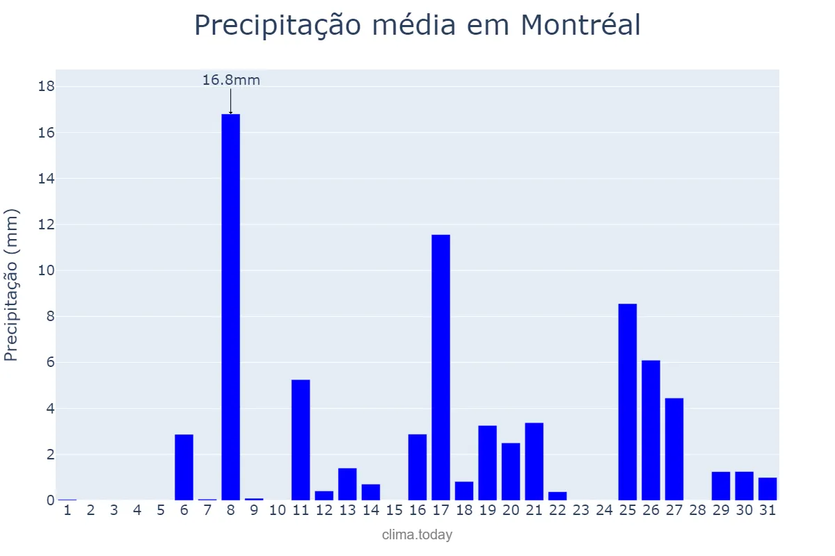 Precipitação em julho em Montréal, Quebec, CA