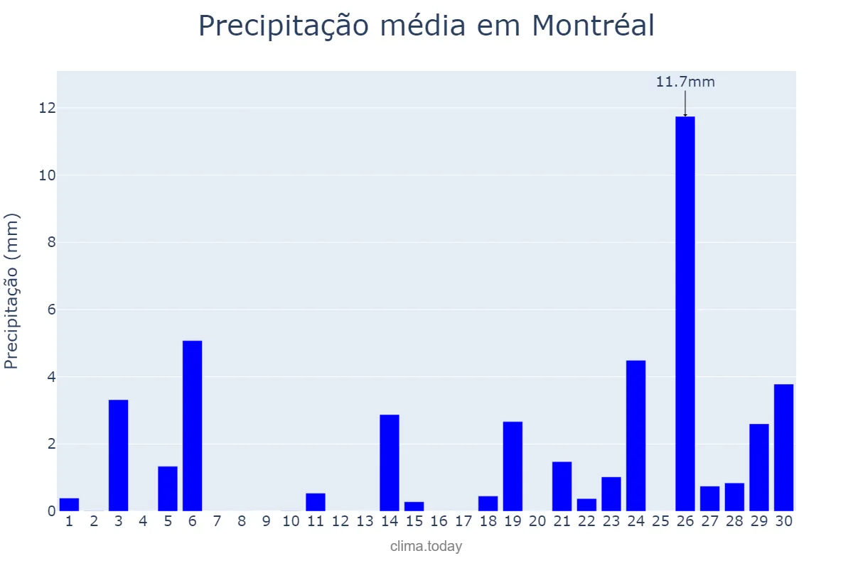 Precipitação em junho em Montréal, Quebec, CA