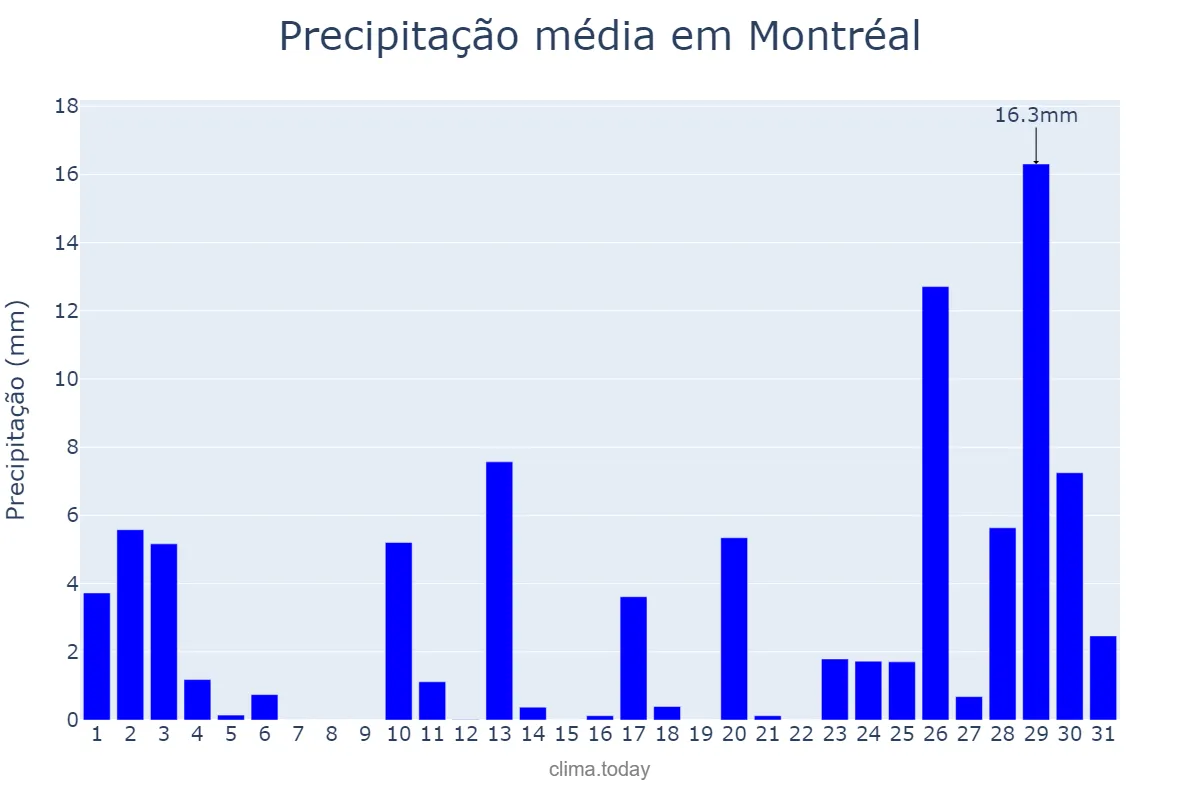 Precipitação em marco em Montréal, Quebec, CA