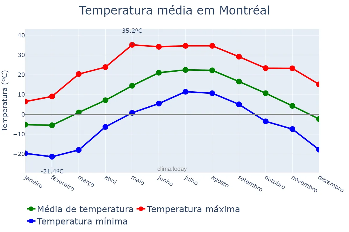 Temperatura anual em Montréal, Quebec, CA