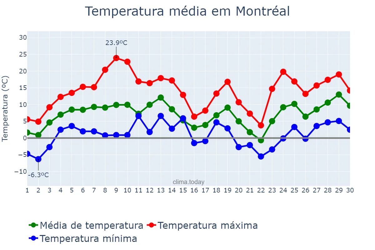 Temperatura em abril em Montréal, Quebec, CA
