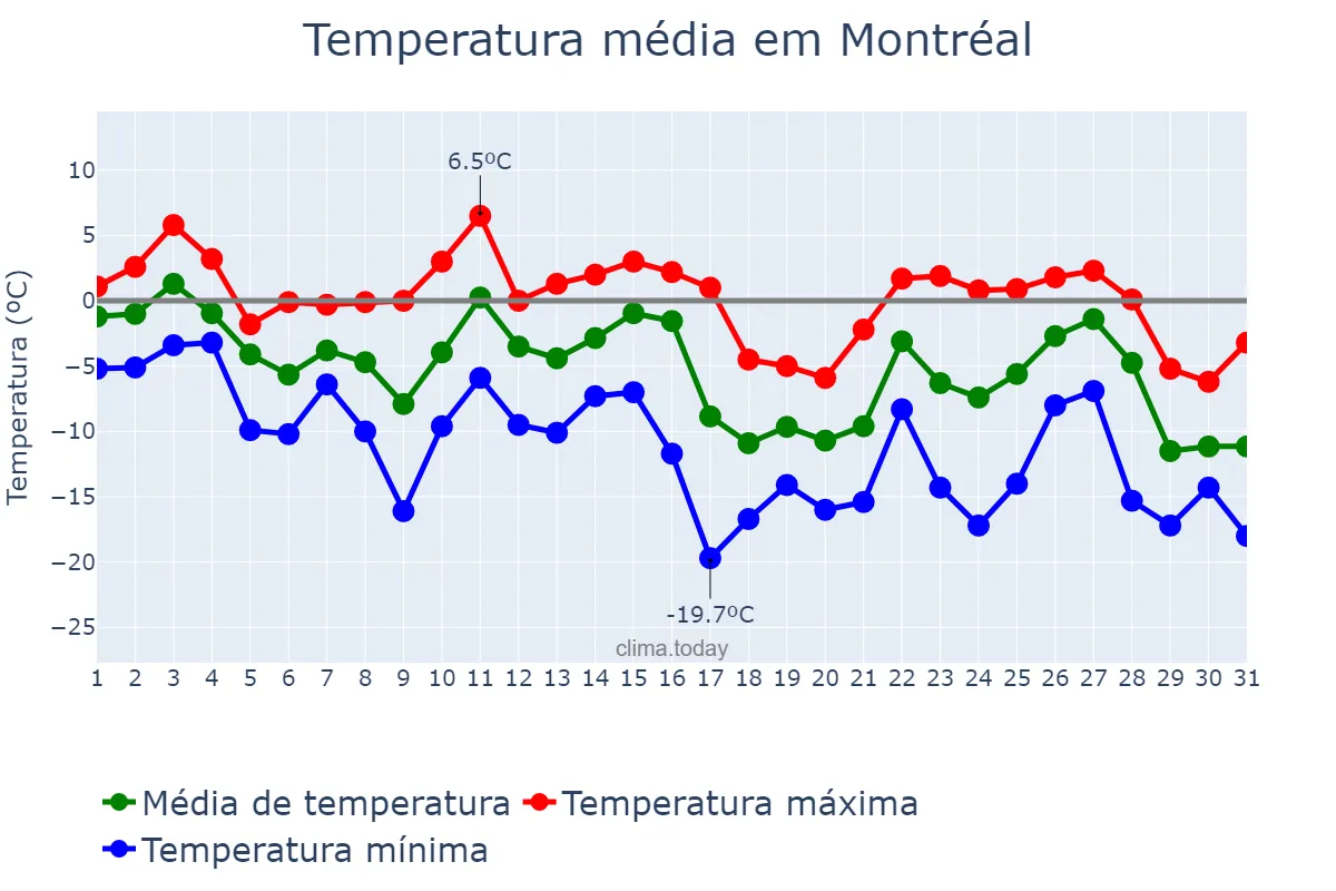 Temperatura em janeiro em Montréal, Quebec, CA