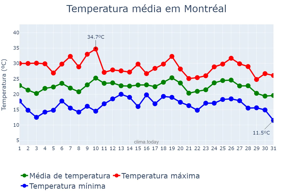 Temperatura em julho em Montréal, Quebec, CA