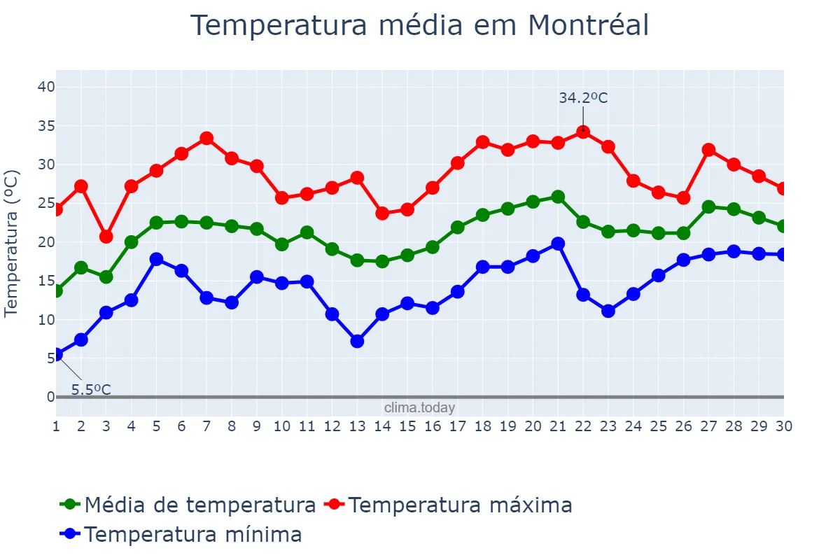 Temperatura em junho em Montréal, Quebec, CA