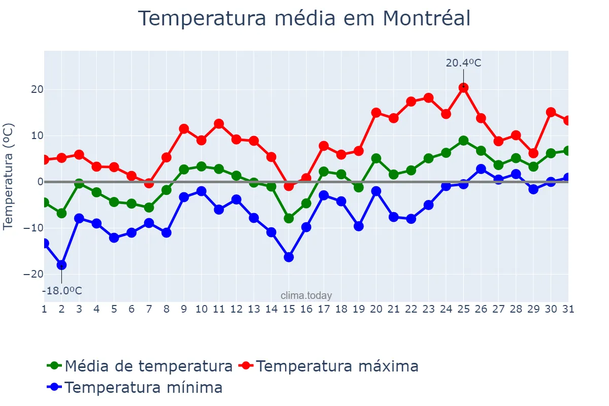 Temperatura em marco em Montréal, Quebec, CA