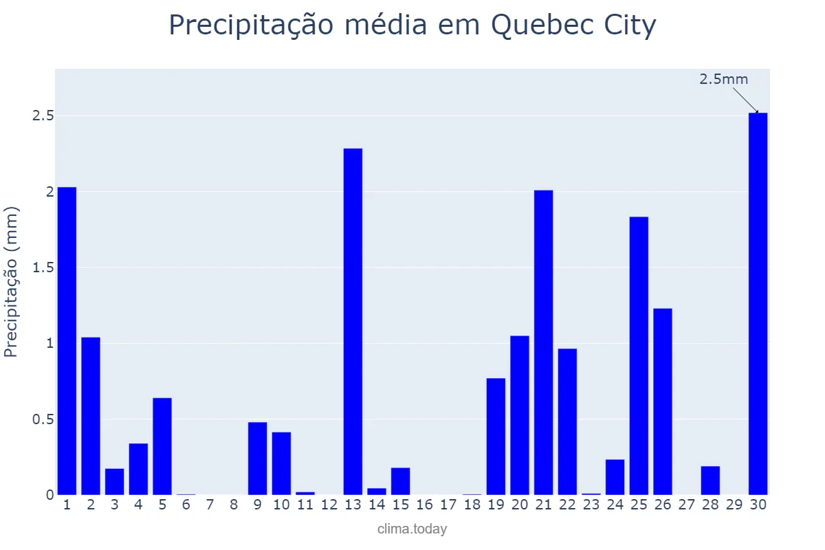 Precipitação em abril em Quebec City, Quebec, CA