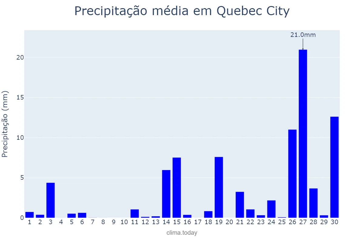 Precipitação em junho em Quebec City, Quebec, CA