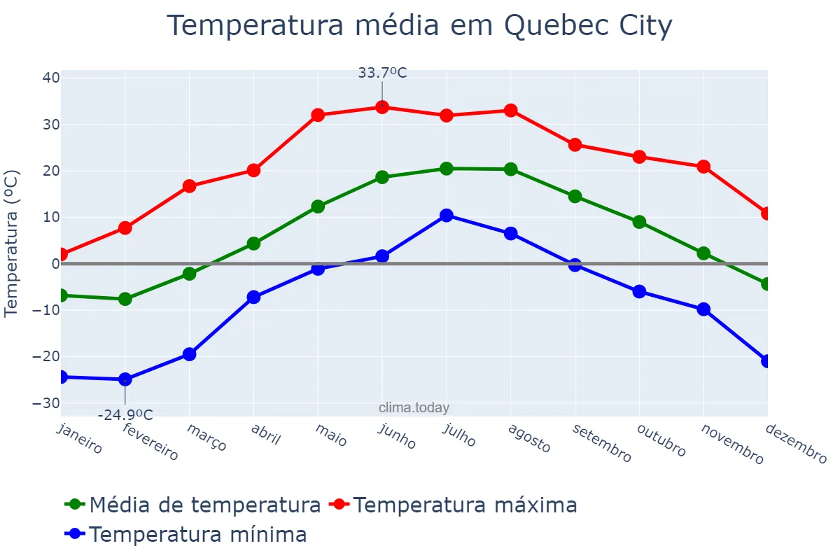 Temperatura anual em Quebec City, Quebec, CA