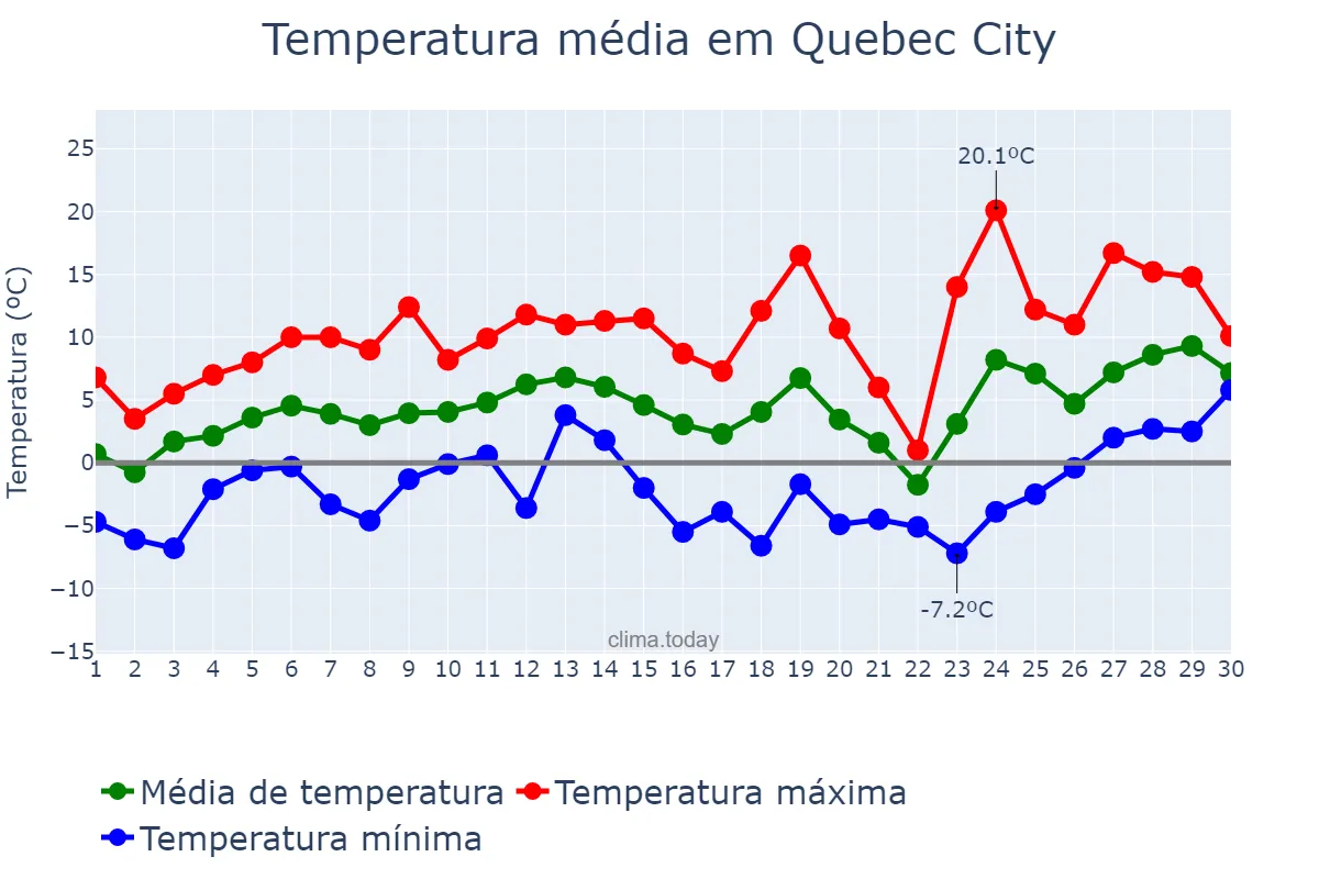 Temperatura em abril em Quebec City, Quebec, CA