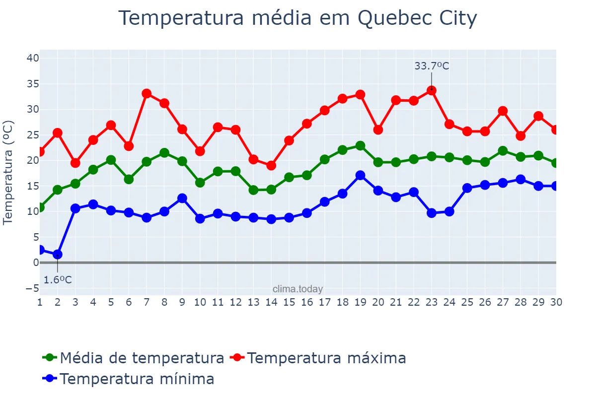 Temperatura em junho em Quebec City, Quebec, CA