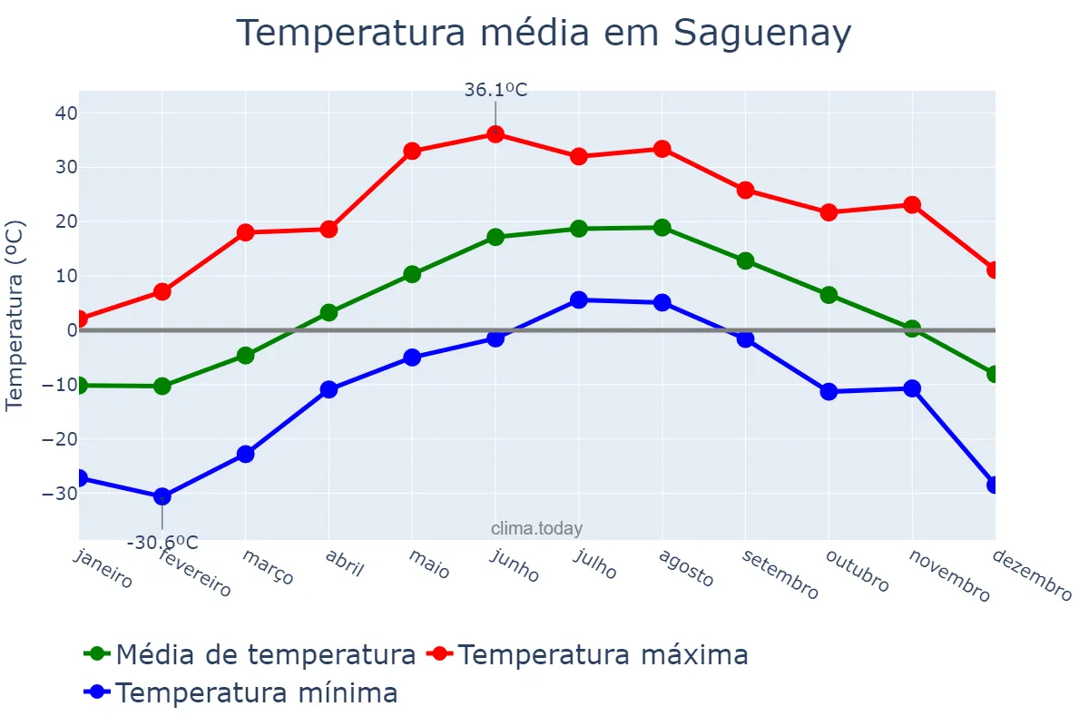 Temperatura anual em Saguenay, Quebec, CA