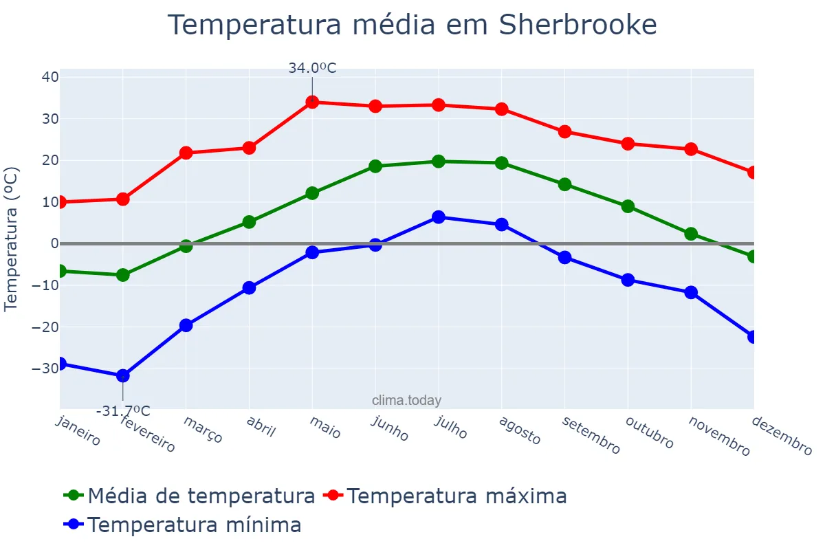 Temperatura anual em Sherbrooke, Quebec, CA