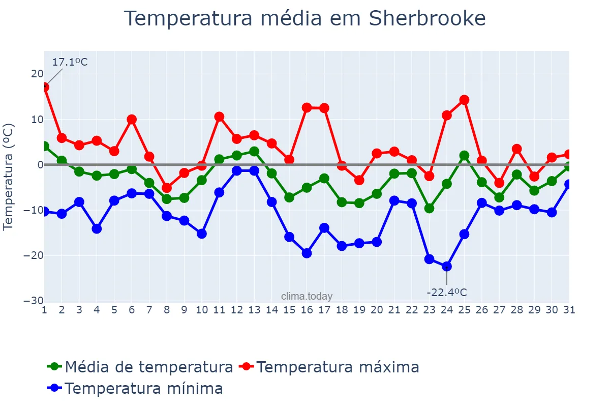 Temperatura em dezembro em Sherbrooke, Quebec, CA