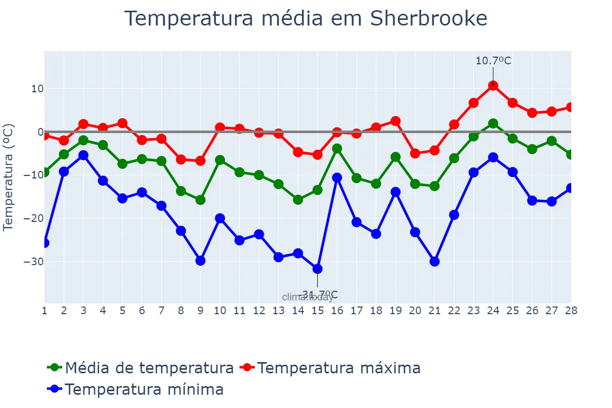 Temperatura em fevereiro em Sherbrooke, Quebec, CA