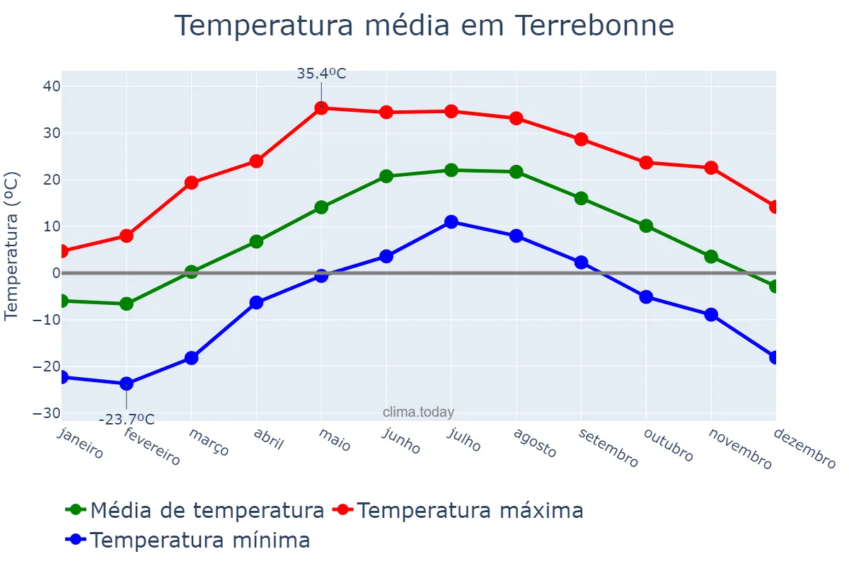 Temperatura anual em Terrebonne, Quebec, CA