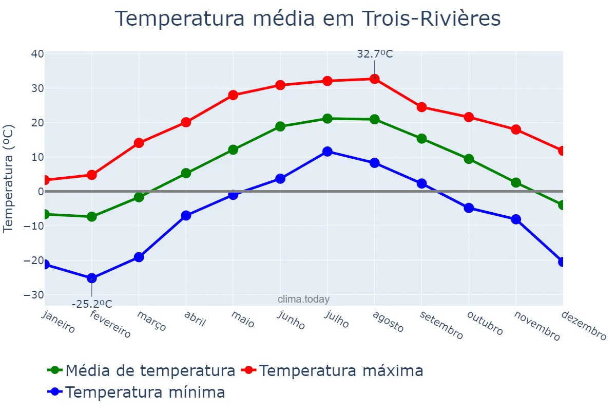 Temperatura anual em Trois-Rivières, Quebec, CA