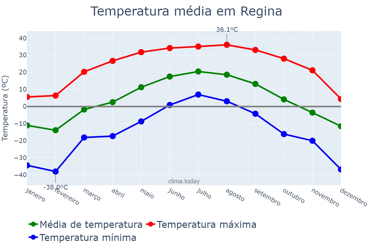 Temperatura anual em Regina, Saskatchewan, CA
