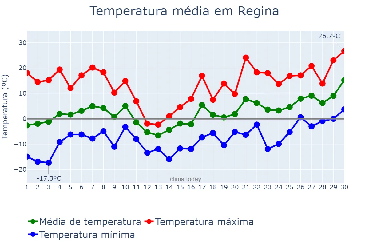 Temperatura em abril em Regina, Saskatchewan, CA