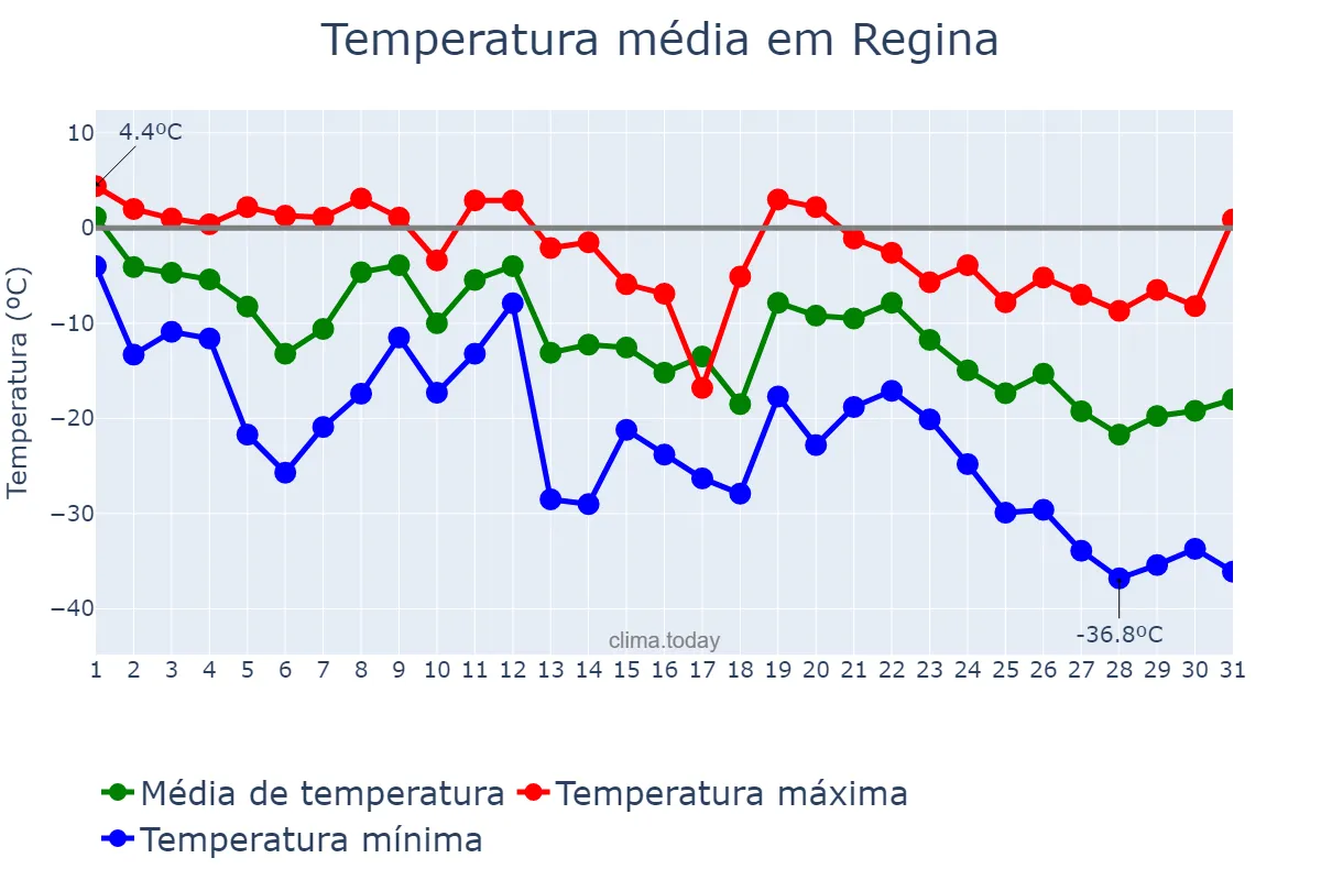 Temperatura em dezembro em Regina, Saskatchewan, CA