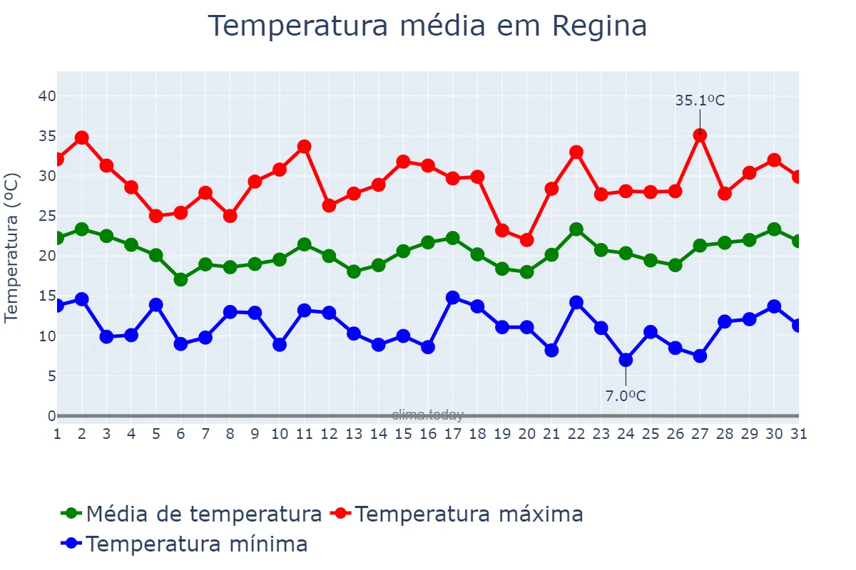 Temperatura em julho em Regina, Saskatchewan, CA