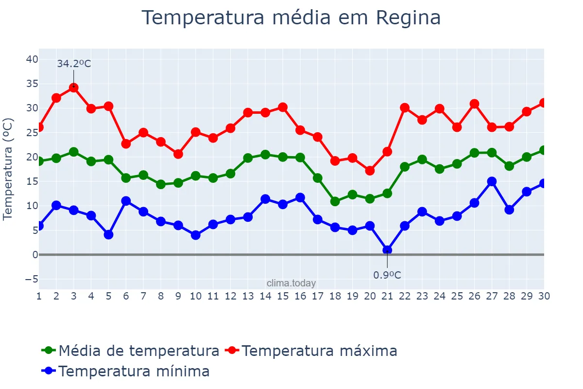 Temperatura em junho em Regina, Saskatchewan, CA