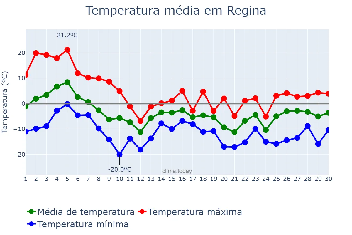 Temperatura em novembro em Regina, Saskatchewan, CA