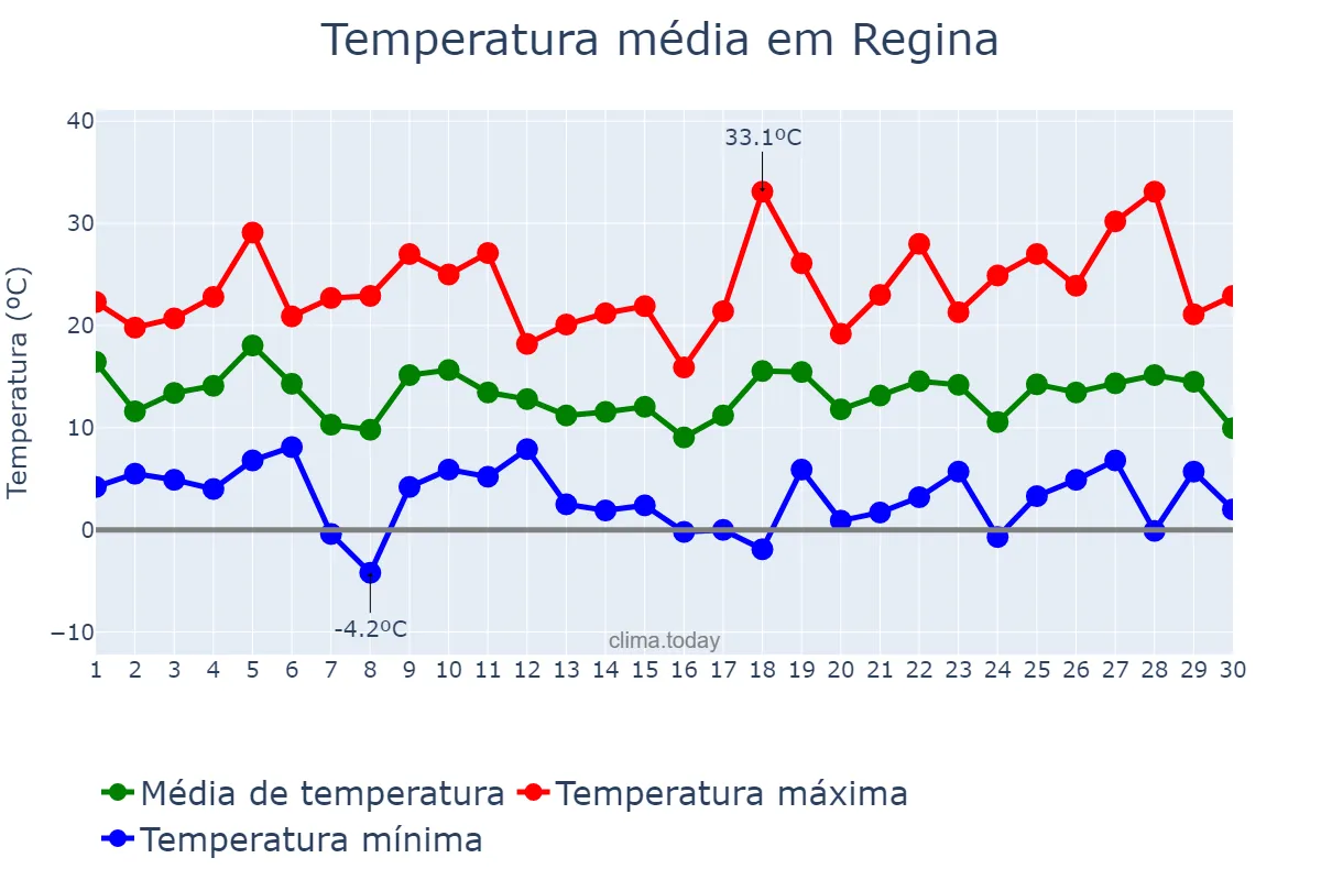Temperatura em setembro em Regina, Saskatchewan, CA