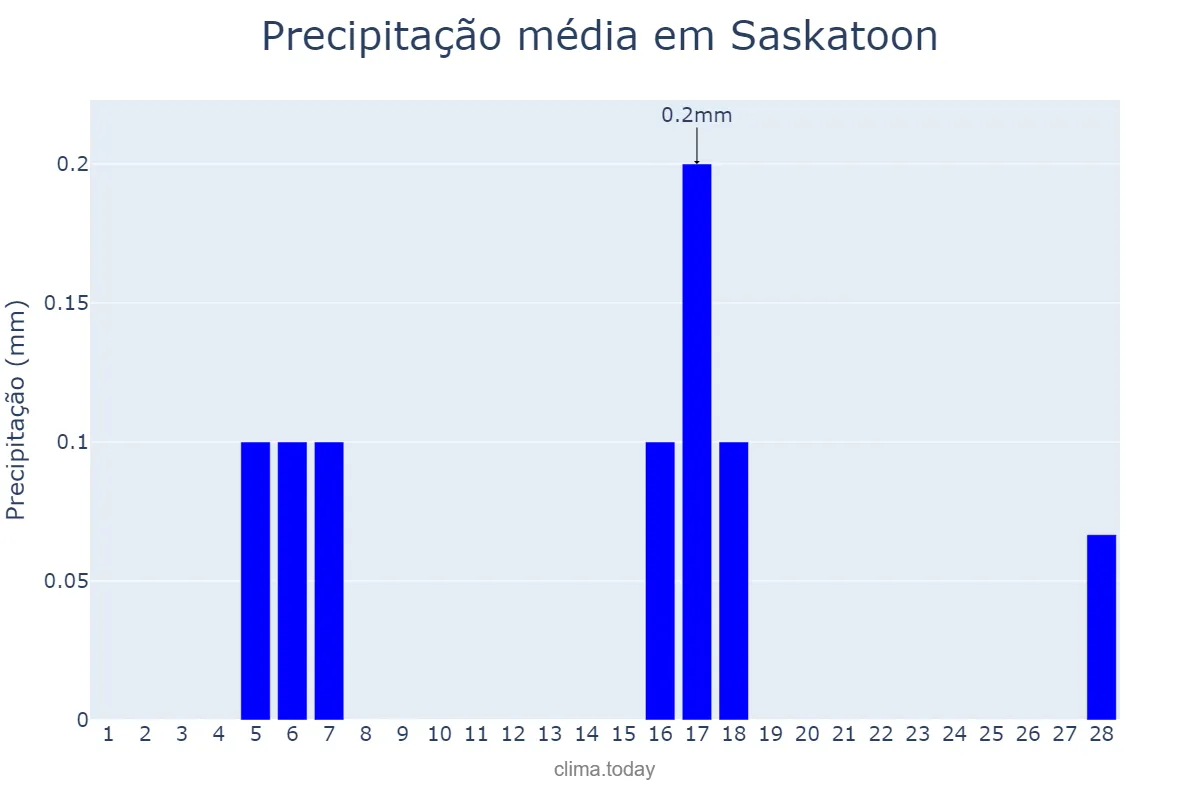 Precipitação em fevereiro em Saskatoon, Saskatchewan, CA