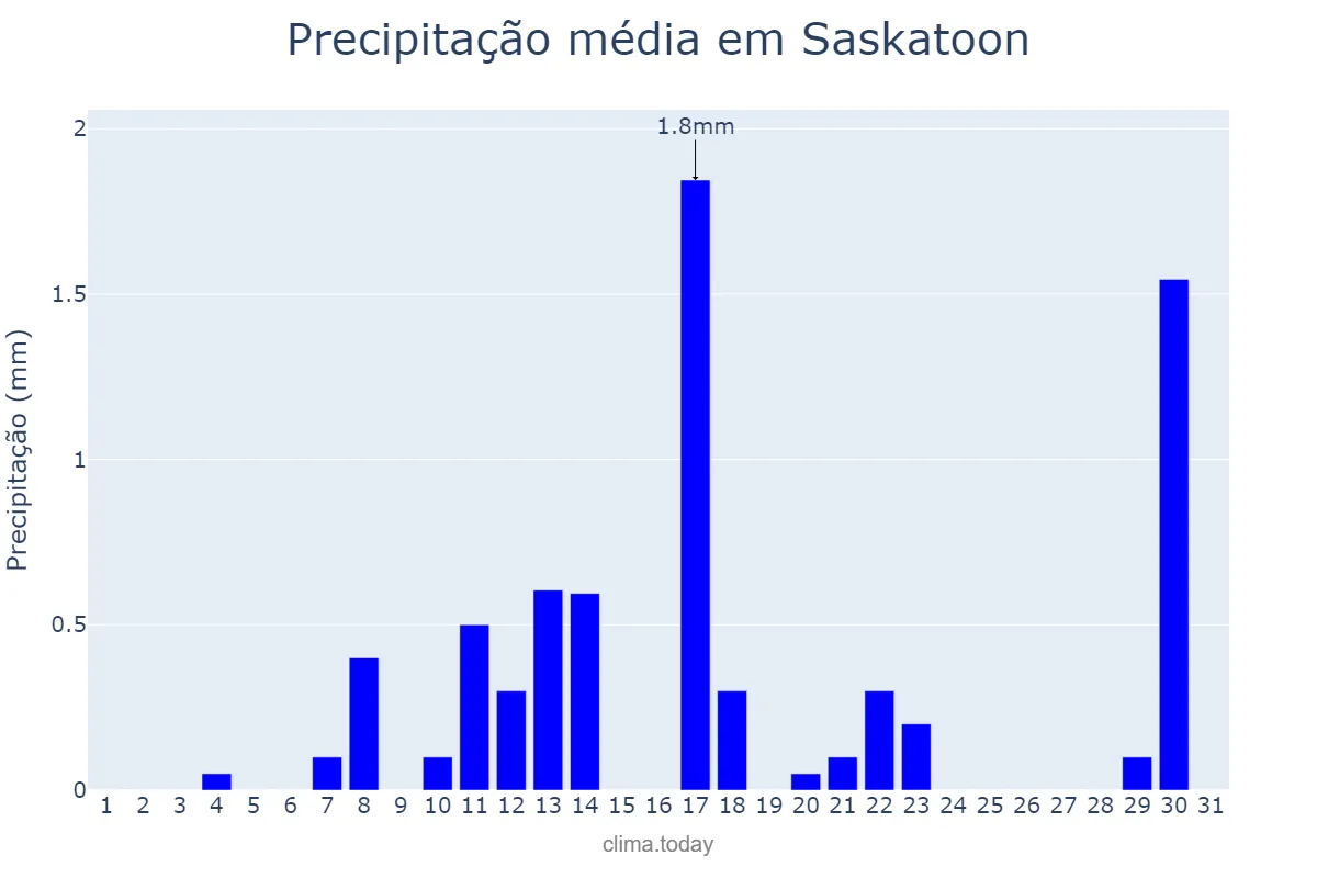 Precipitação em janeiro em Saskatoon, Saskatchewan, CA