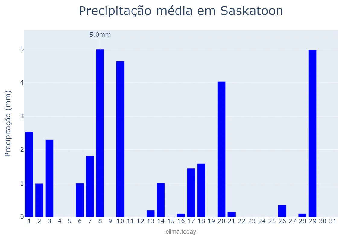 Precipitação em julho em Saskatoon, Saskatchewan, CA