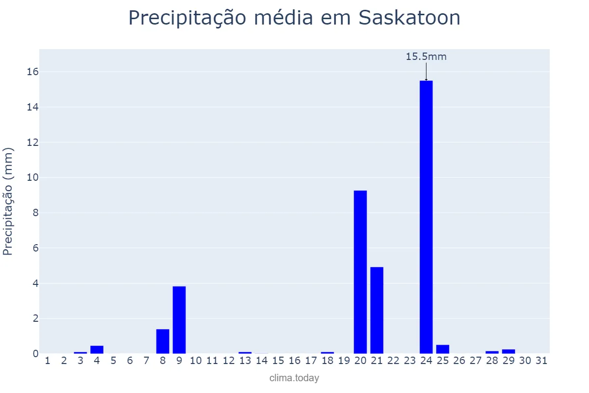 Precipitação em maio em Saskatoon, Saskatchewan, CA