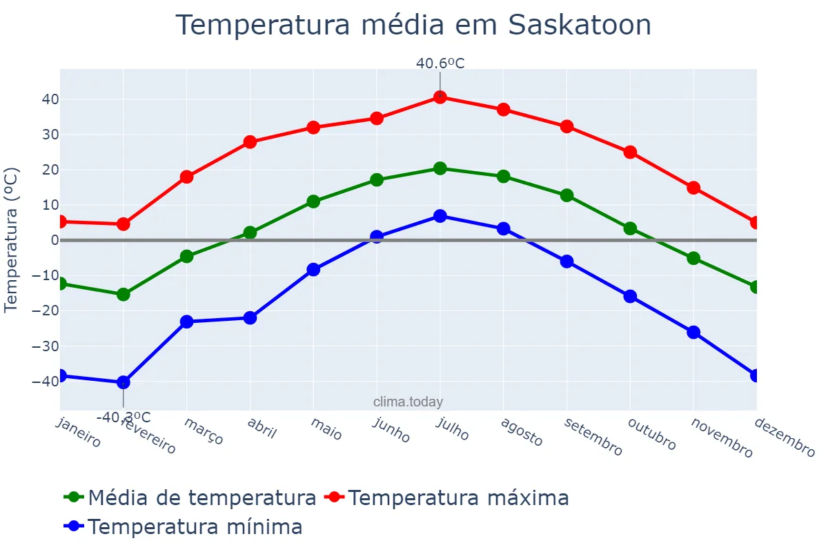 Temperatura anual em Saskatoon, Saskatchewan, CA