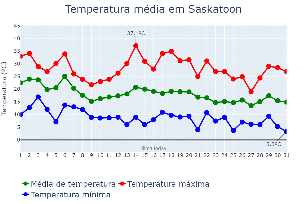Temperatura em agosto em Saskatoon, Saskatchewan, CA