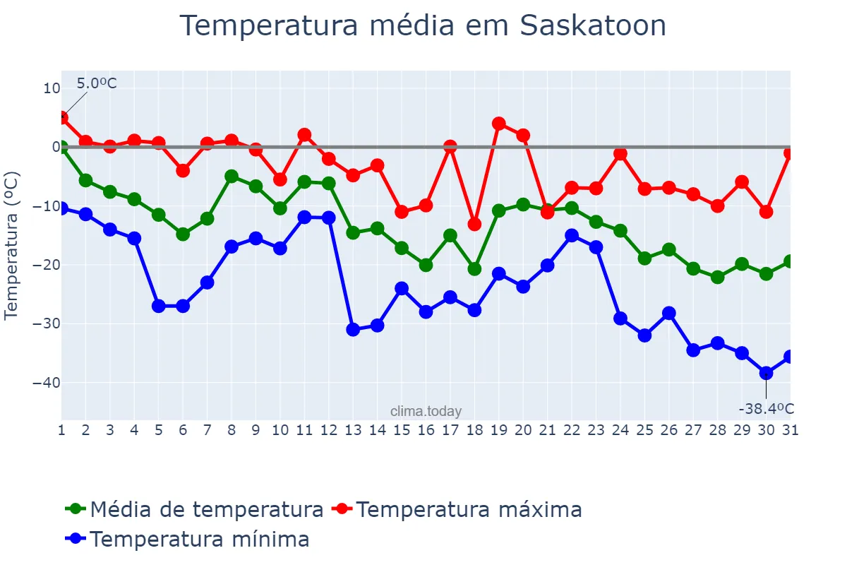Temperatura em dezembro em Saskatoon, Saskatchewan, CA