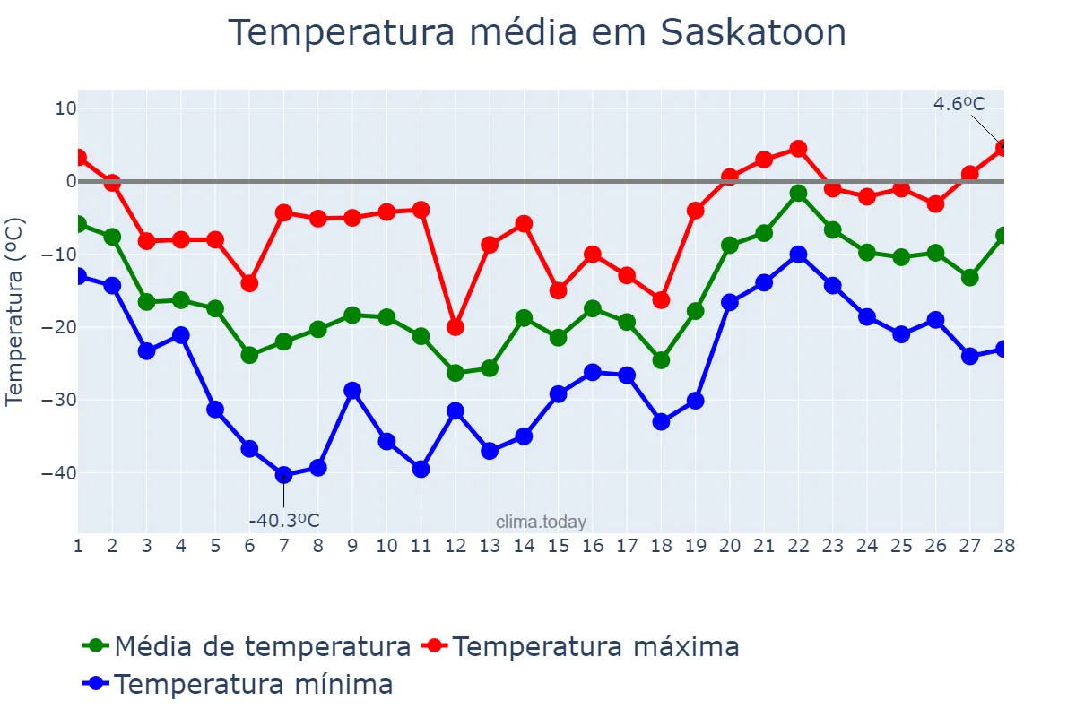 Temperatura em fevereiro em Saskatoon, Saskatchewan, CA
