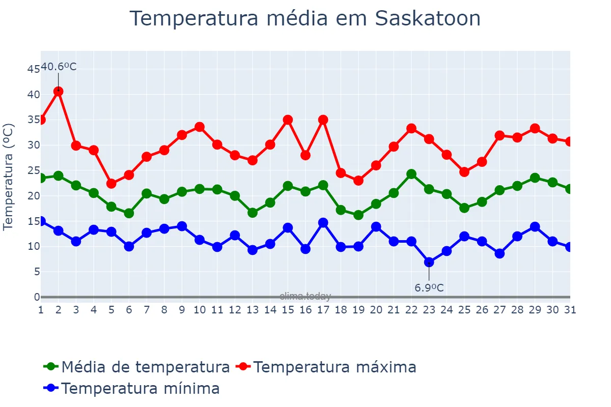 Temperatura em julho em Saskatoon, Saskatchewan, CA