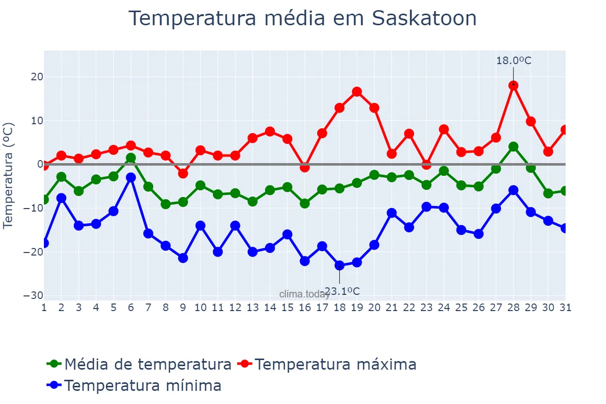 Temperatura em marco em Saskatoon, Saskatchewan, CA