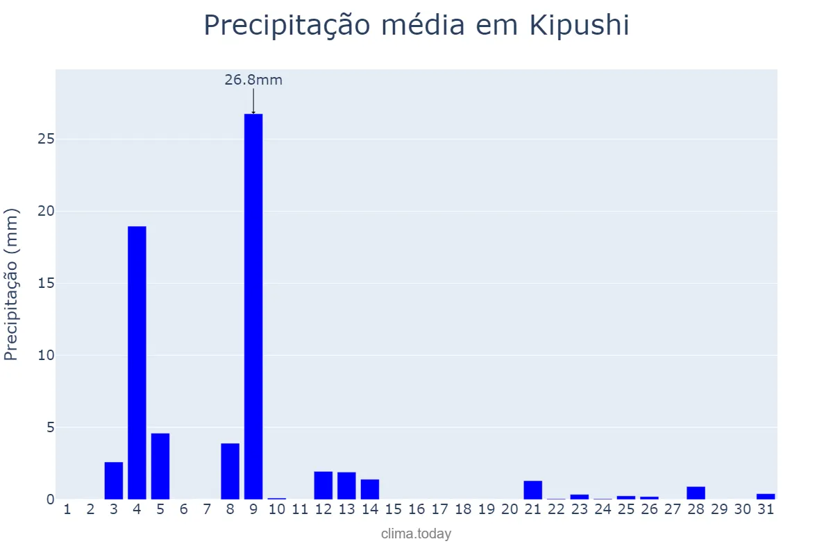 Precipitação em outubro em Kipushi, Haut-Katanga, CD