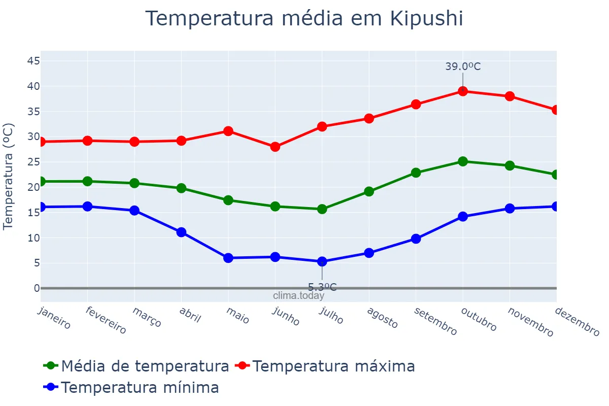 Temperatura anual em Kipushi, Haut-Katanga, CD