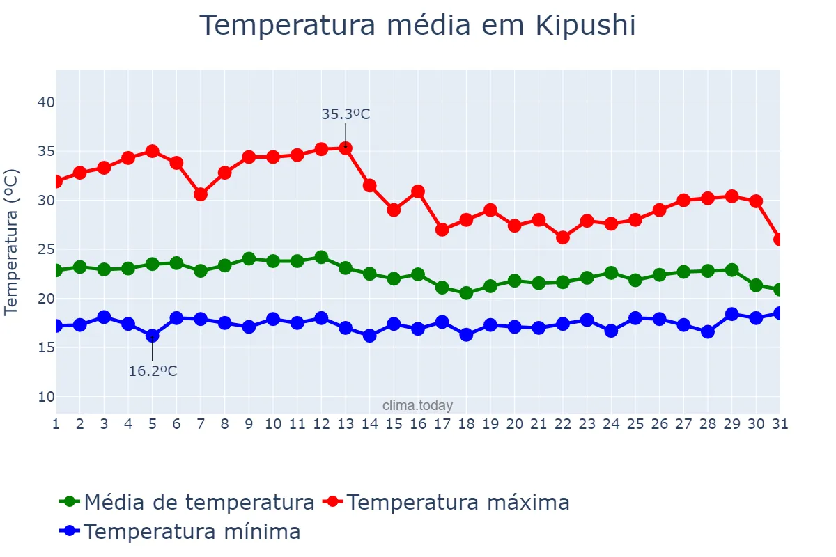 Temperatura em dezembro em Kipushi, Haut-Katanga, CD