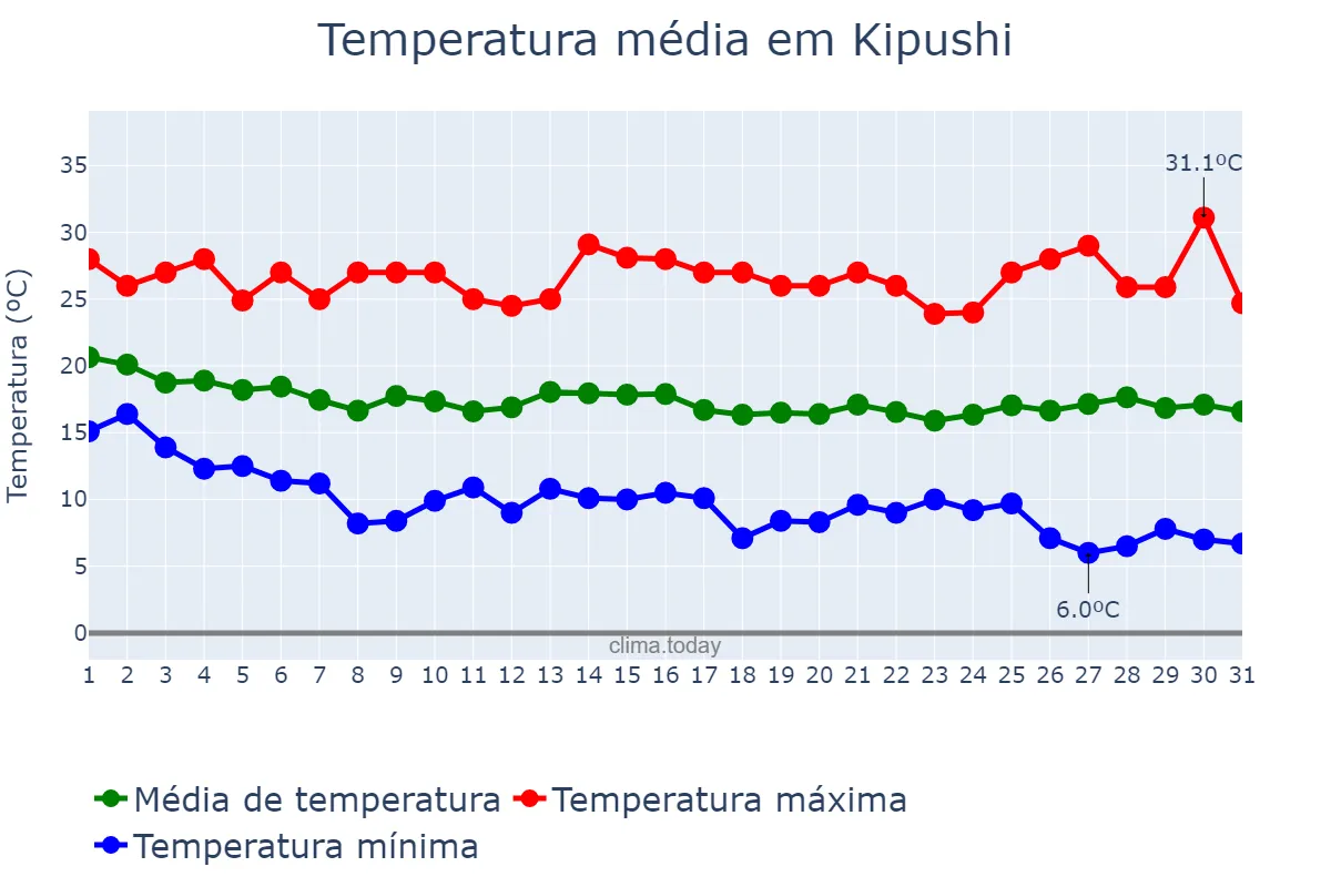 Temperatura em maio em Kipushi, Haut-Katanga, CD