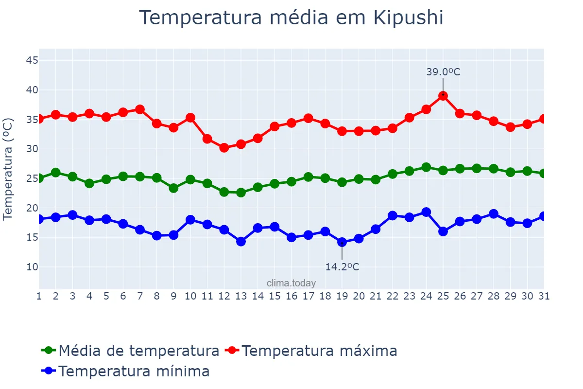 Temperatura em outubro em Kipushi, Haut-Katanga, CD