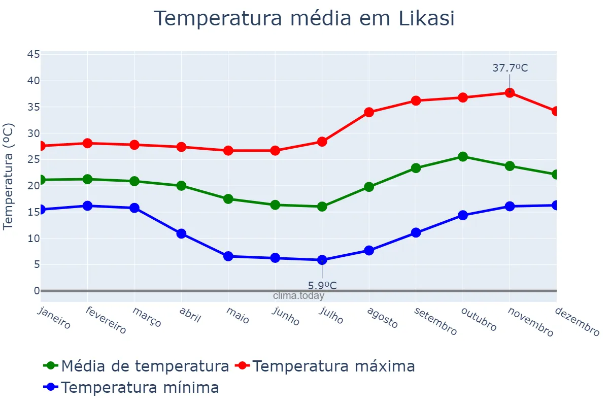 Temperatura anual em Likasi, Haut-Katanga, CD