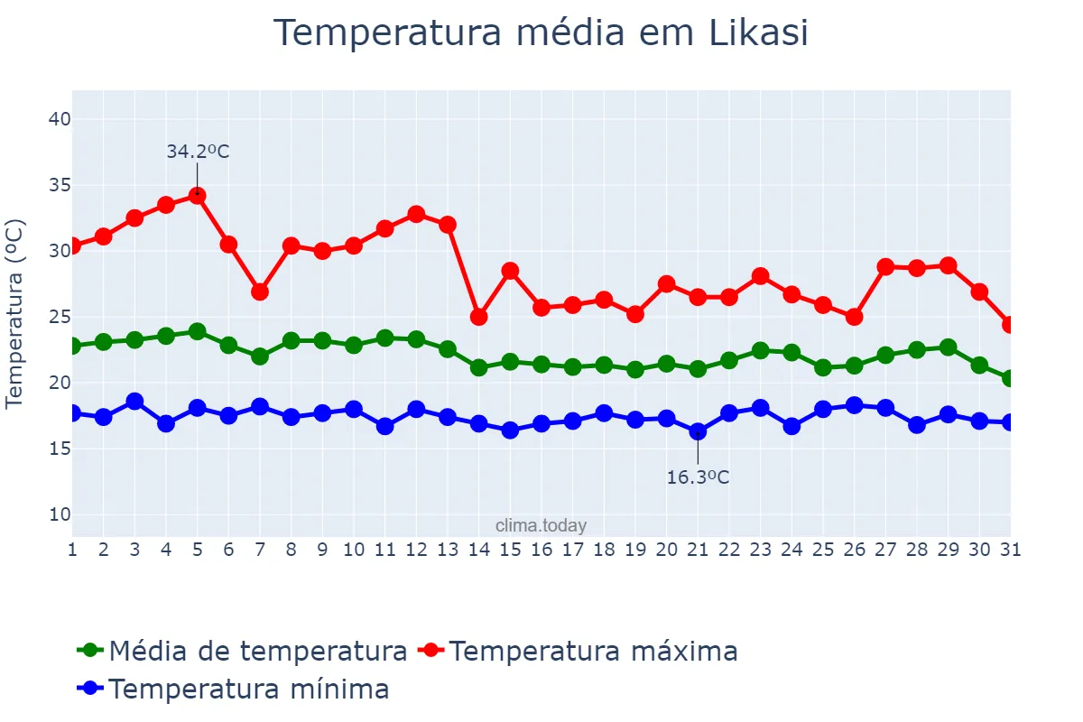 Temperatura em dezembro em Likasi, Haut-Katanga, CD