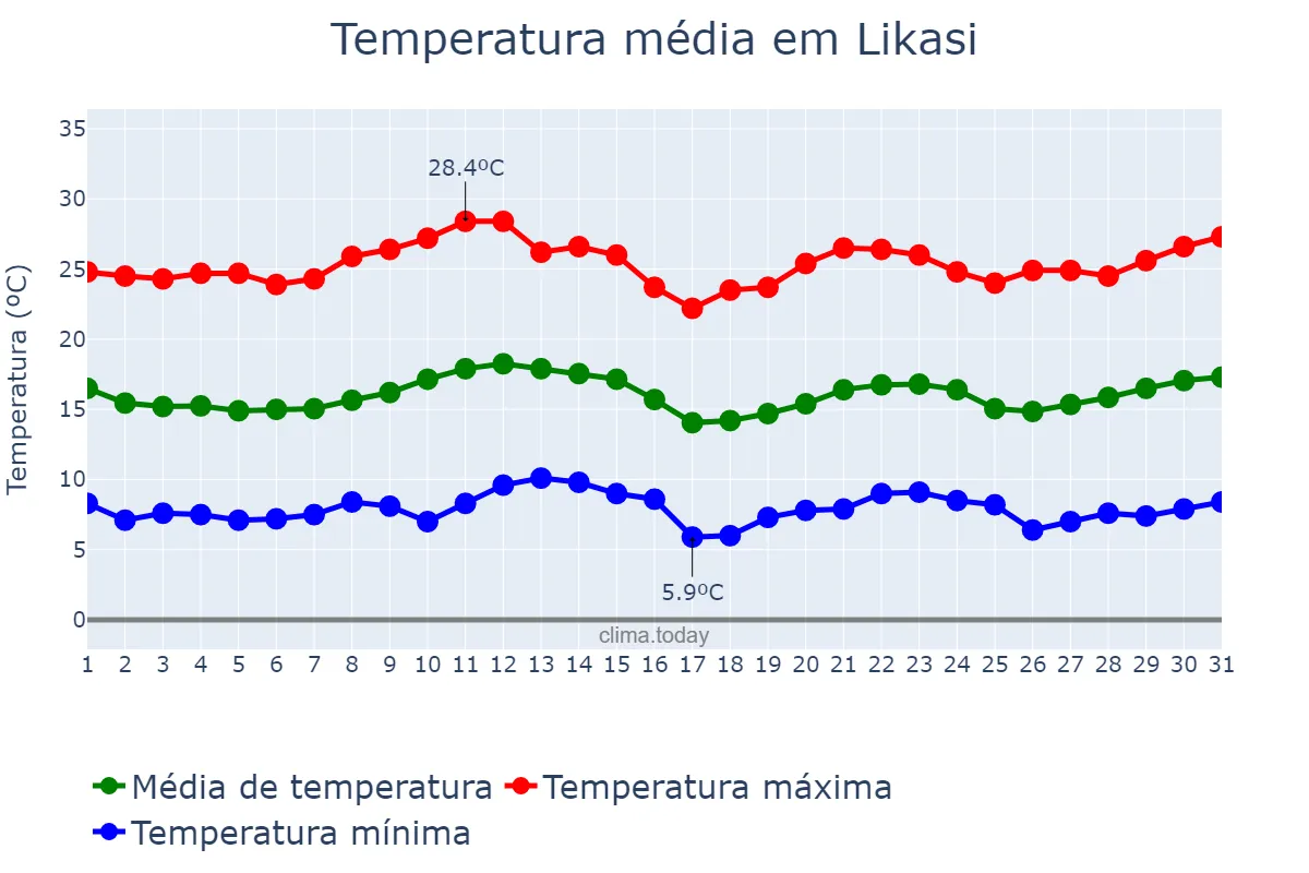 Temperatura em julho em Likasi, Haut-Katanga, CD