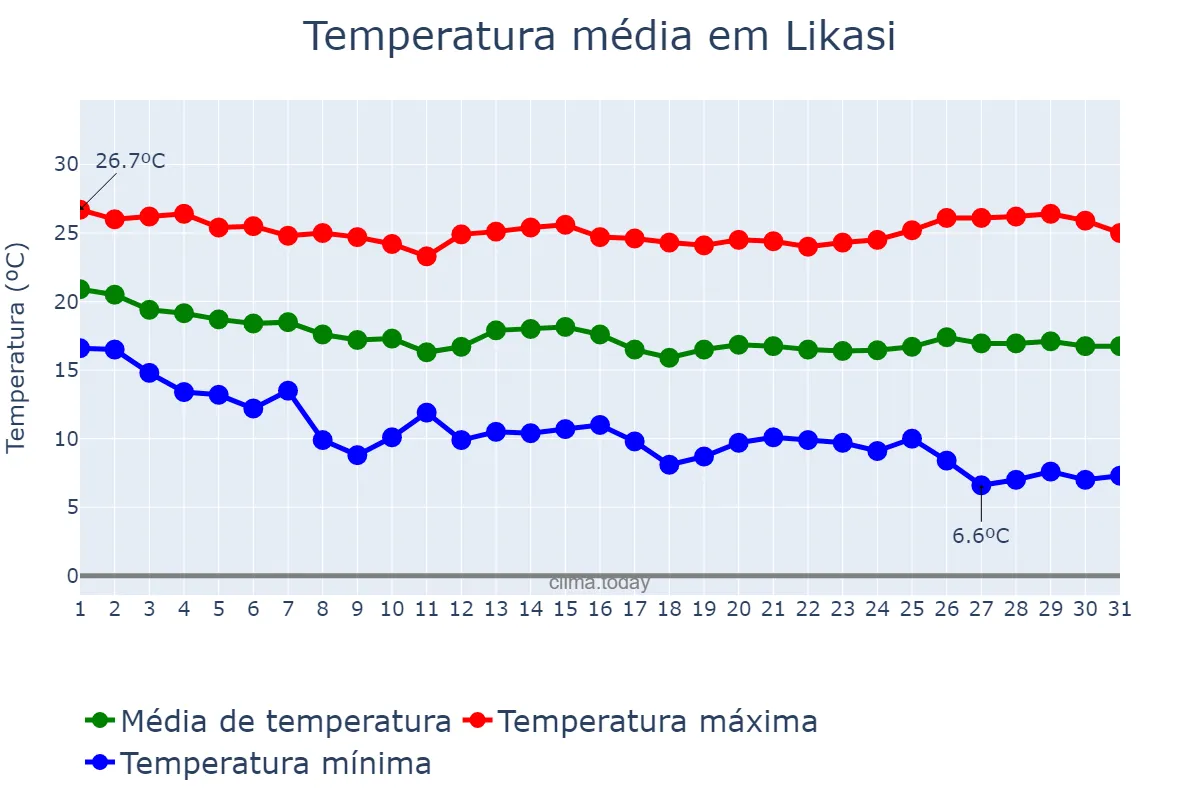 Temperatura em maio em Likasi, Haut-Katanga, CD
