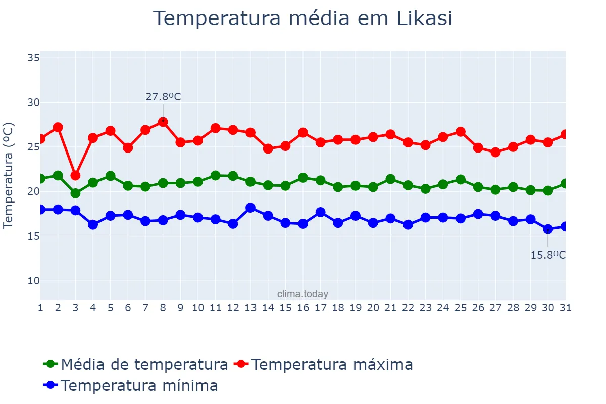 Temperatura em marco em Likasi, Haut-Katanga, CD