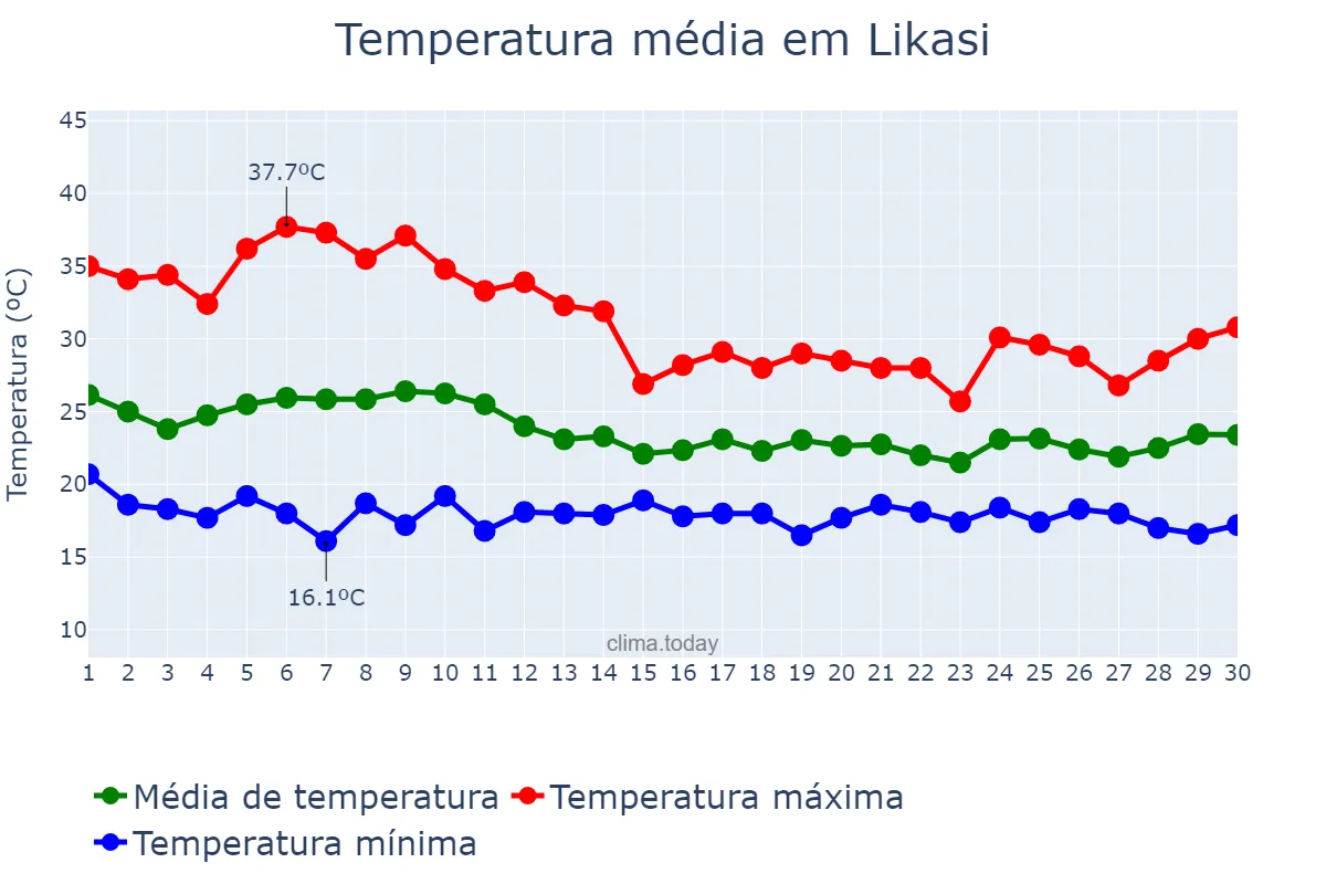 Temperatura em novembro em Likasi, Haut-Katanga, CD