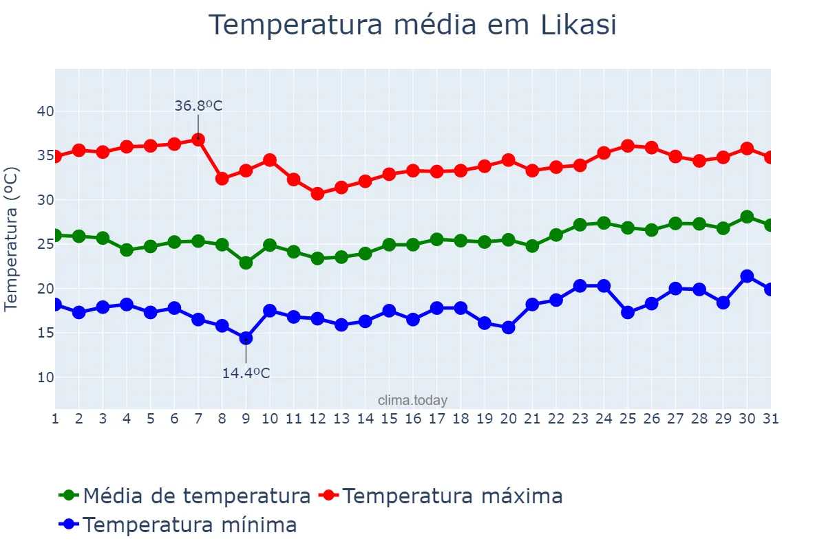 Temperatura em outubro em Likasi, Haut-Katanga, CD