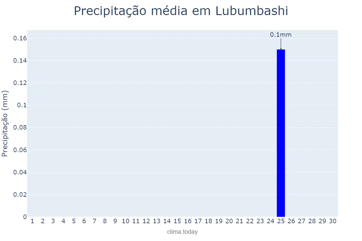 Precipitação em junho em Lubumbashi, Haut-Katanga, CD
